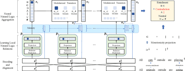Figure 2 for Exploring End-to-End Differentiable Natural Logic Modeling