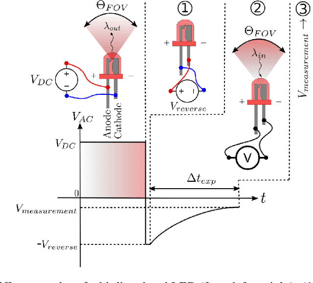 Figure 3 for Gaze-Sensing LEDs for Head Mounted Displays