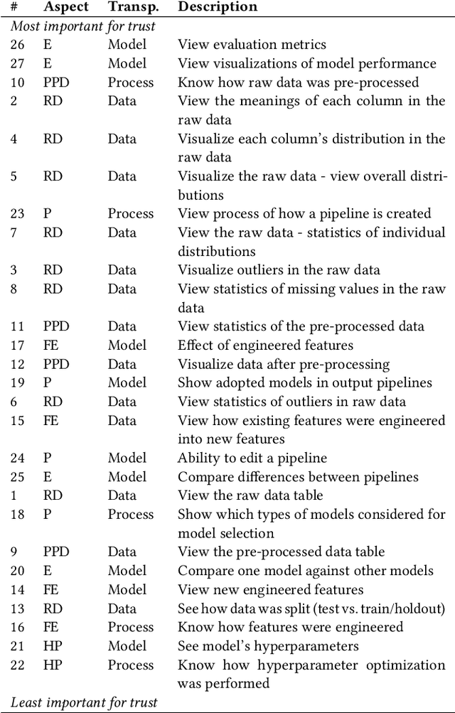 Figure 4 for Trust in AutoML: Exploring Information Needs for Establishing Trust in Automated Machine Learning Systems
