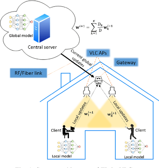 Figure 1 for Towards Federated Learning-Enabled Visible Light Communication in 6G Systems