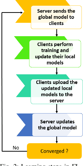 Figure 2 for Towards Federated Learning-Enabled Visible Light Communication in 6G Systems