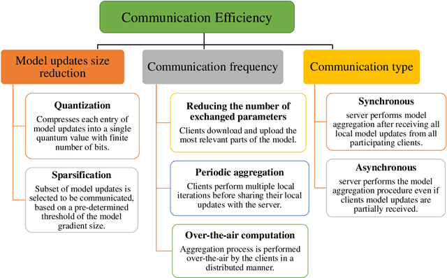 Figure 3 for Towards Federated Learning-Enabled Visible Light Communication in 6G Systems