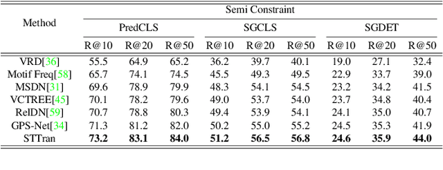 Figure 4 for Spatial-Temporal Transformer for Dynamic Scene Graph Generation