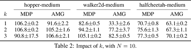 Figure 4 for Model-Based Offline Reinforcement Learning with Pessimism-Modulated Dynamics Belief
