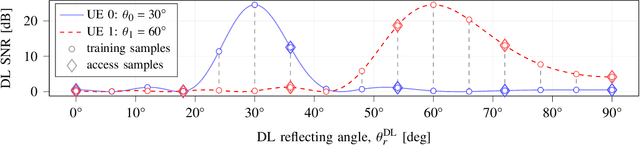 Figure 2 for Random Access Protocol with Channel Oracle Enabled by a Reconfigurable Intelligent Surface