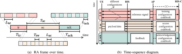 Figure 3 for Random Access Protocol with Channel Oracle Enabled by a Reconfigurable Intelligent Surface