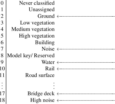 Figure 2 for Machine Learning in LiDAR 3D point clouds