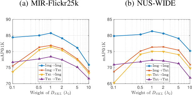 Figure 3 for Multi-Modal Mutual Information Maximization: A Novel Approach for Unsupervised Deep Cross-Modal Hashing