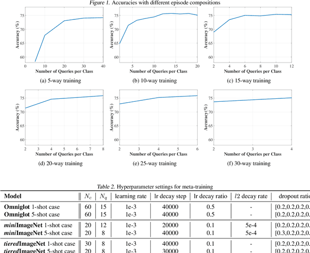 Figure 4 for TapNet: Neural Network Augmented with Task-Adaptive Projection for Few-Shot Learning