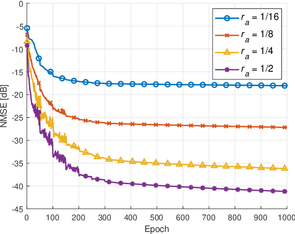 Figure 3 for Deep Learning-based Time-varying Channel Estimation for RIS Assisted Communication