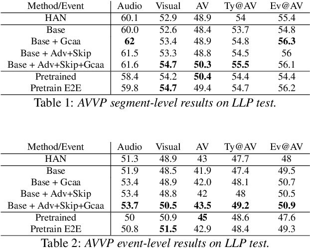 Figure 2 for Cross-Modal learning for Audio-Visual Video Parsing
