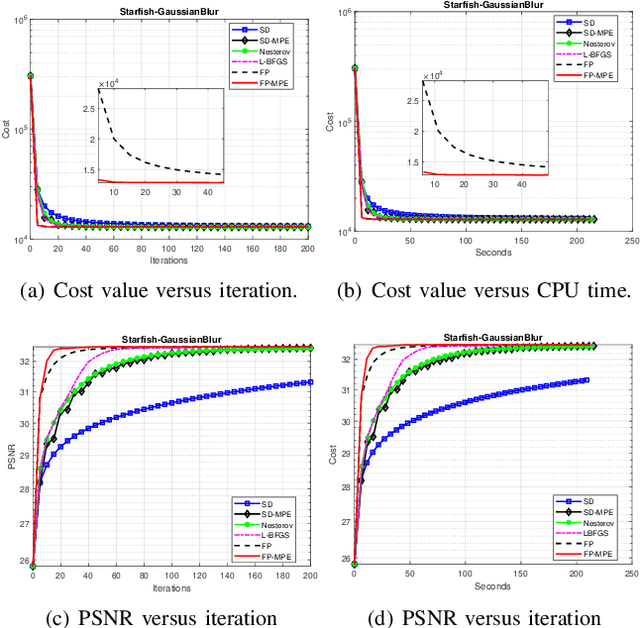 Figure 3 for Acceleration of RED via Vector Extrapolation