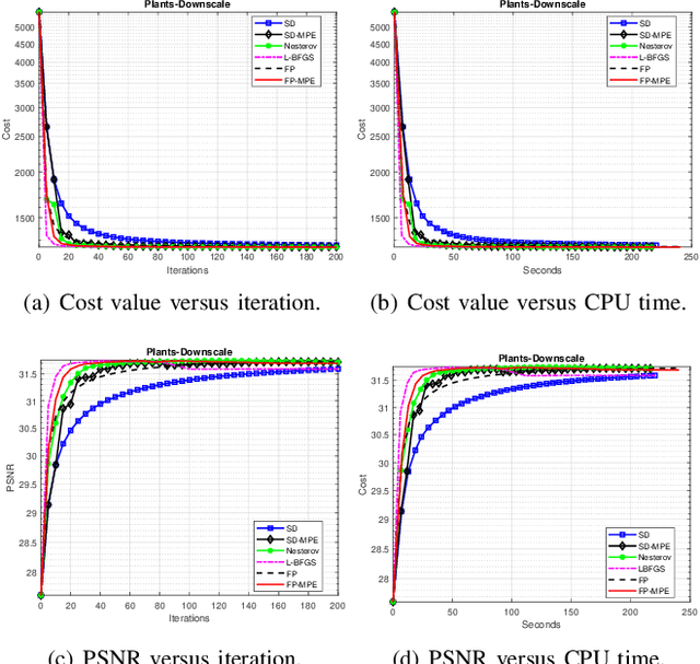 Figure 4 for Acceleration of RED via Vector Extrapolation