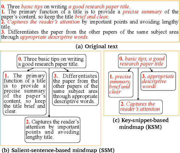 Figure 1 for Efficient Mind-Map Generation via Sequence-to-Graph and Reinforced Graph Refinement