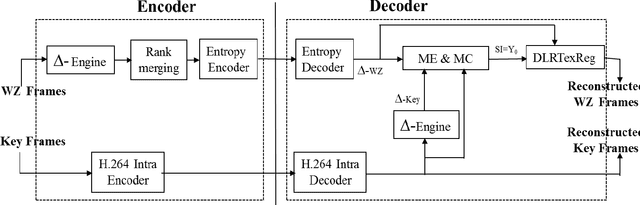 Figure 1 for Low-complexity feedback-channel-free distributed video coding using Local Rank Transform