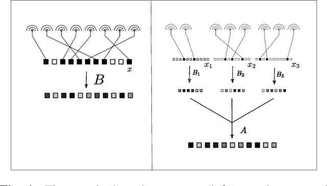 Figure 1 for Hierarchical sparse recovery from hierarchically structured measurements with application to massive random access