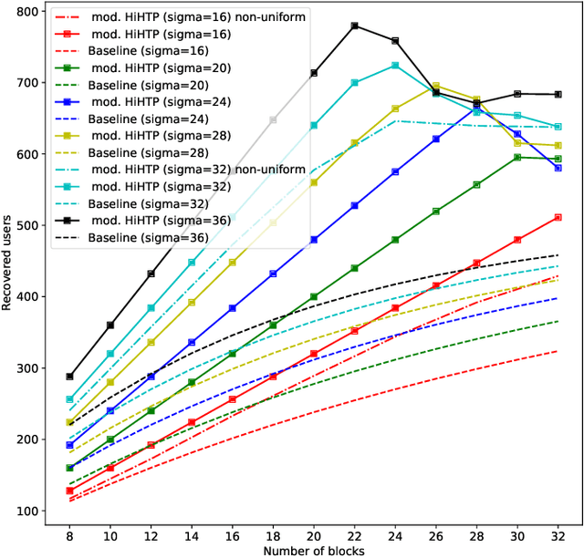 Figure 2 for Hierarchical sparse recovery from hierarchically structured measurements with application to massive random access