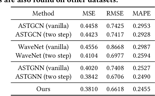 Figure 3 for Modeling Network-level Traffic Flow Transitions on Sparse Data