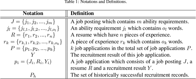 Figure 1 for Person-job fit estimation from candidate profile and related recruitment history with co-attention neural networks
