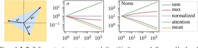 Figure 1 for Normalized Attention Without Probability Cage