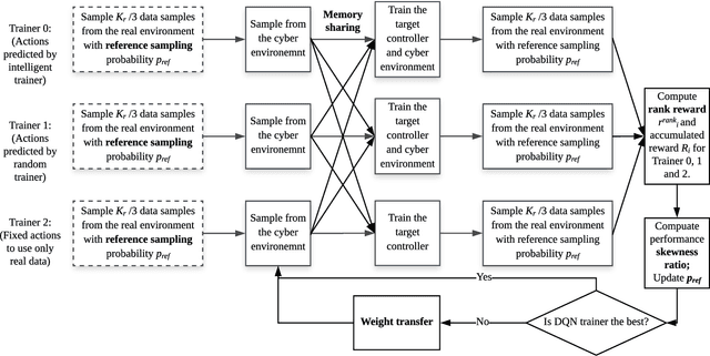 Figure 3 for Intelligent Trainer for Model-Based Reinforcement Learning