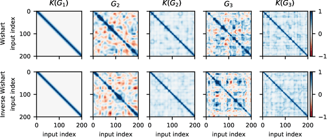 Figure 3 for Deep kernel processes