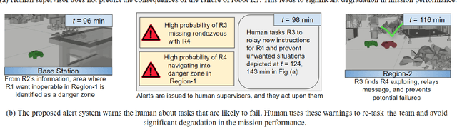 Figure 1 for An Alert-Generation Framework for Improving Resiliency in Human-Supervised, Multi-Agent Teams