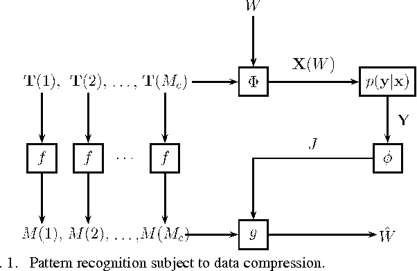 Figure 1 for Achievable Rates for Pattern Recognition