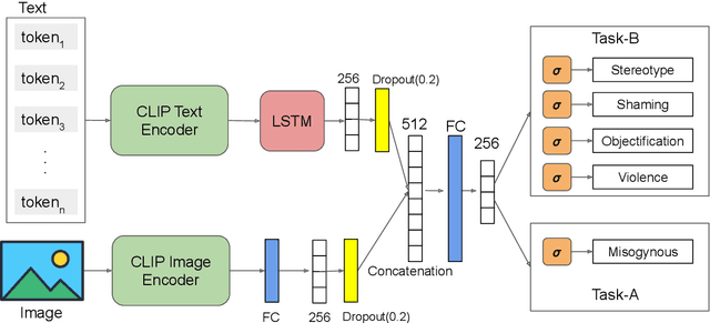 Figure 3 for TIB-VA at SemEval-2022 Task 5: A Multimodal Architecture for the Detection and Classification of Misogynous Memes
