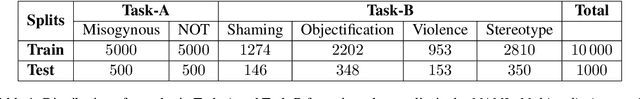 Figure 2 for TIB-VA at SemEval-2022 Task 5: A Multimodal Architecture for the Detection and Classification of Misogynous Memes