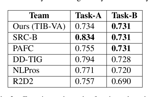 Figure 4 for TIB-VA at SemEval-2022 Task 5: A Multimodal Architecture for the Detection and Classification of Misogynous Memes