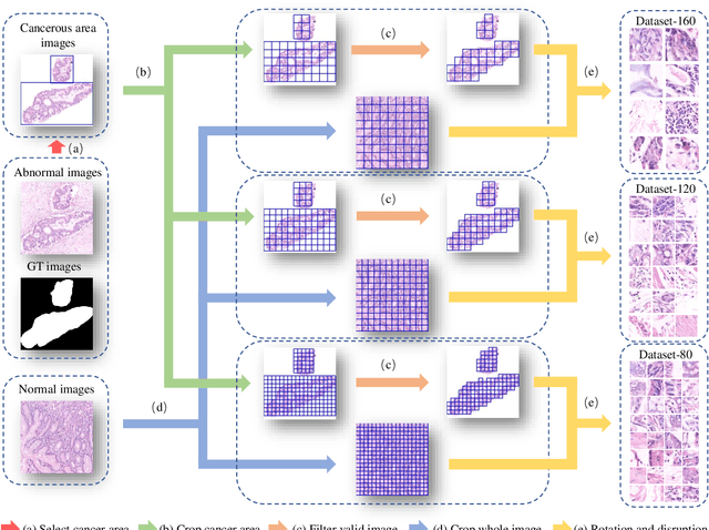 Figure 1 for A New Gastric Histopathology Subsize Image Database (GasHisSDB) for Classification Algorithm Test: from Linear Regression to Visual Transformer