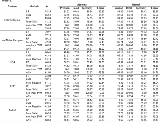 Figure 4 for A New Gastric Histopathology Subsize Image Database (GasHisSDB) for Classification Algorithm Test: from Linear Regression to Visual Transformer