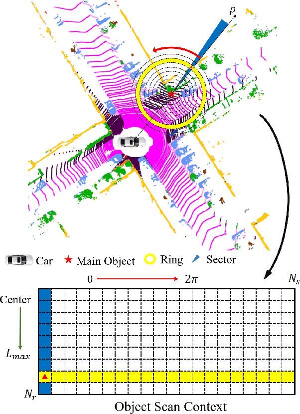 Figure 3 for Object Scan Context: Object-centric Spatial Descriptor for Place Recognition within 3D Point Cloud Map