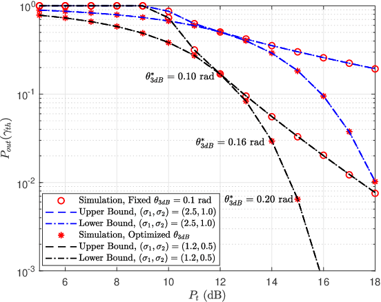Figure 4 for Outage Analysis and Beamwidth Optimization for Positioning-Assisted Beamforming