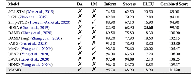 Figure 2 for Retrieve & Memorize: Dialog Policy Learning with Multi-Action Memory