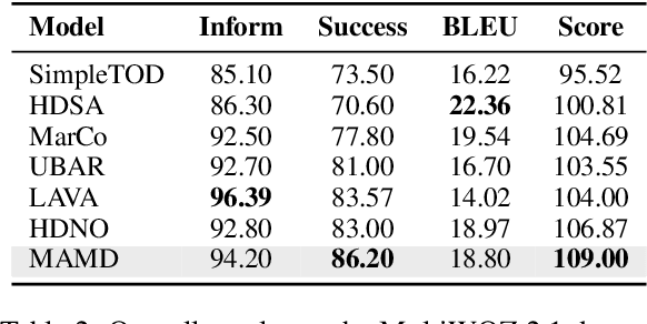 Figure 4 for Retrieve & Memorize: Dialog Policy Learning with Multi-Action Memory