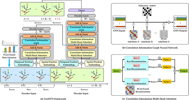 Figure 1 for A Correlation Information-based Spatiotemporal Network for Traffic Flow Forecasting