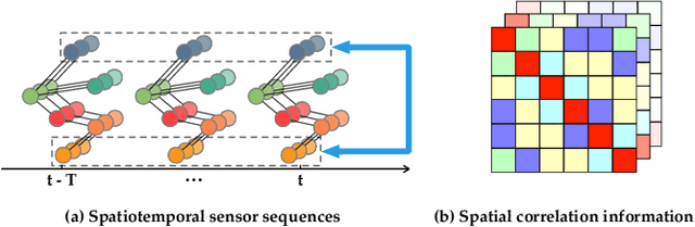 Figure 3 for A Correlation Information-based Spatiotemporal Network for Traffic Flow Forecasting
