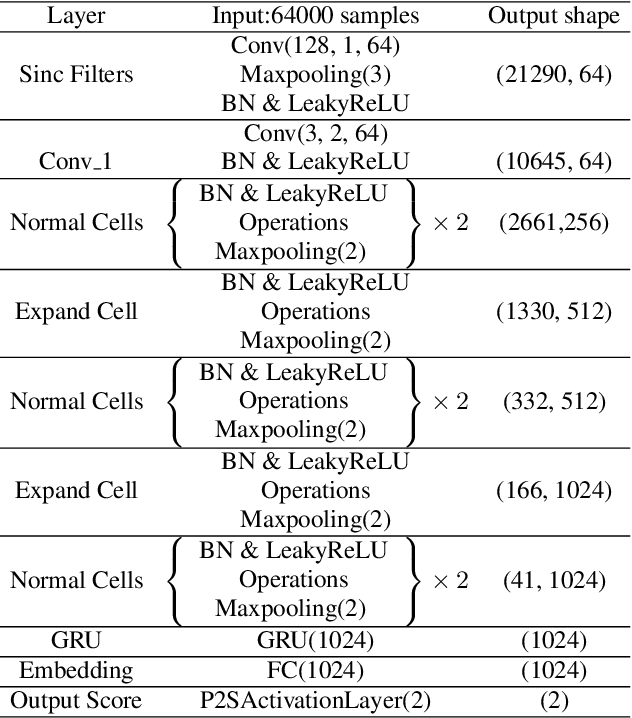 Figure 2 for Raw Differentiable Architecture Search for Speech Deepfake and Spoofing Detection