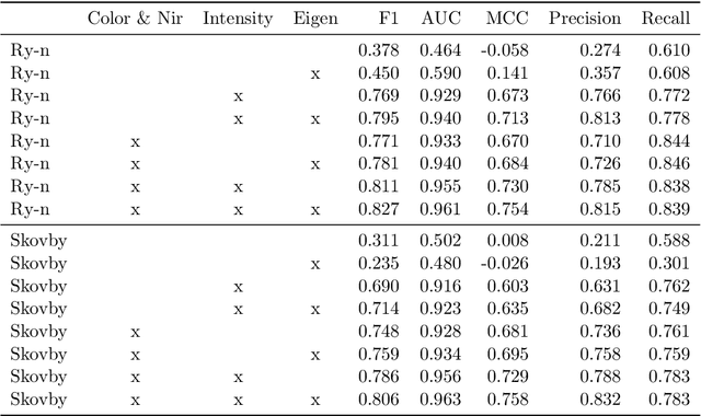 Figure 4 for Learning to Detect Fortified Areas