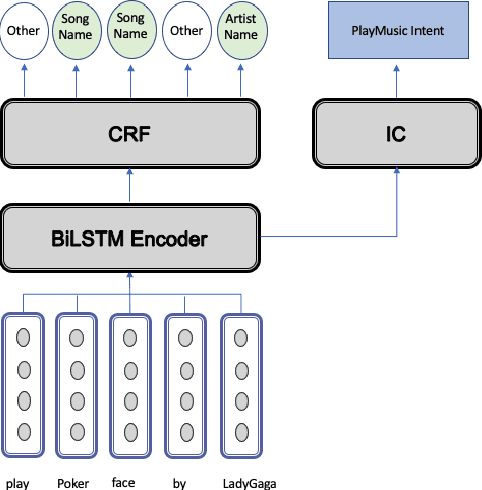 Figure 1 for Evaluating Cross-Lingual Transfer Learning Approaches in Multilingual Conversational Agent Models