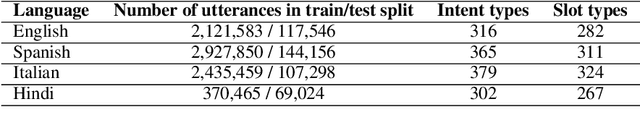 Figure 2 for Evaluating Cross-Lingual Transfer Learning Approaches in Multilingual Conversational Agent Models