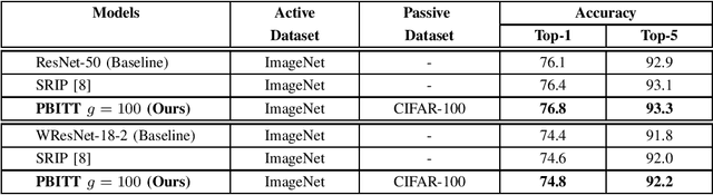 Figure 1 for Passive Batch Injection Training Technique: Boosting Network Performance by Injecting Mini-Batches from a different Data Distribution