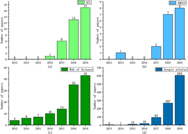 Figure 3 for A Survey on Machine Reading Comprehension: Tasks, Evaluation Metrics, and Benchmark Datasets