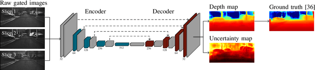 Figure 4 for Uncertainty depth estimation with gated images for 3D reconstruction
