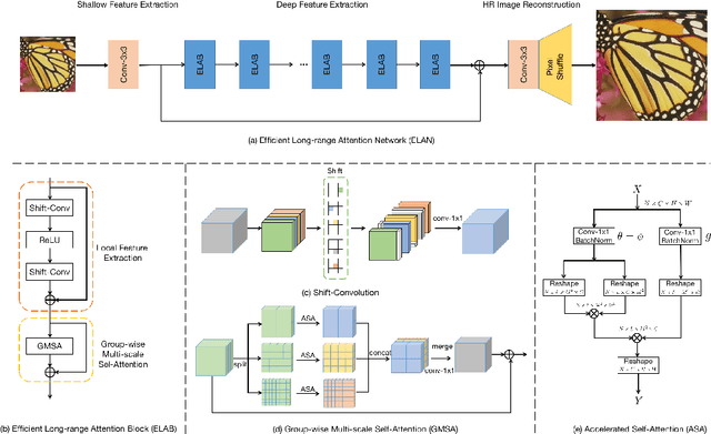 Figure 1 for Efficient Long-Range Attention Network for Image Super-resolution