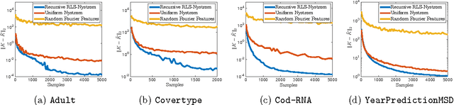 Figure 4 for Recursive Sampling for the Nyström Method