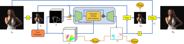 Figure 3 for Structure-Aware Flow Generation for Human Body Reshaping