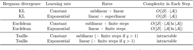 Figure 1 for On the Convergence of Policy in Unregularized Policy Mirror Descent